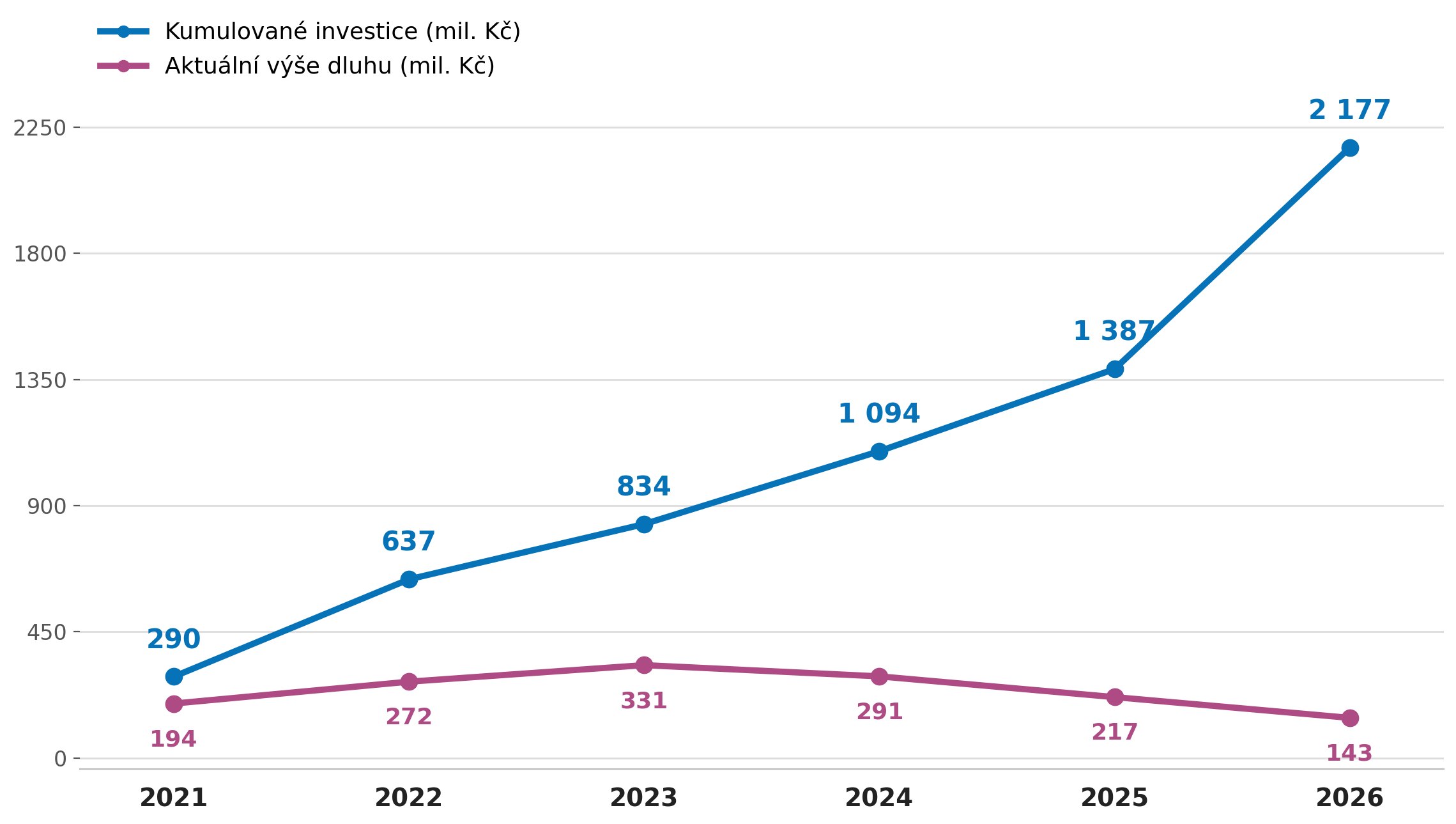 Kumulované investice a aktuální stav dluhu 2021–2026