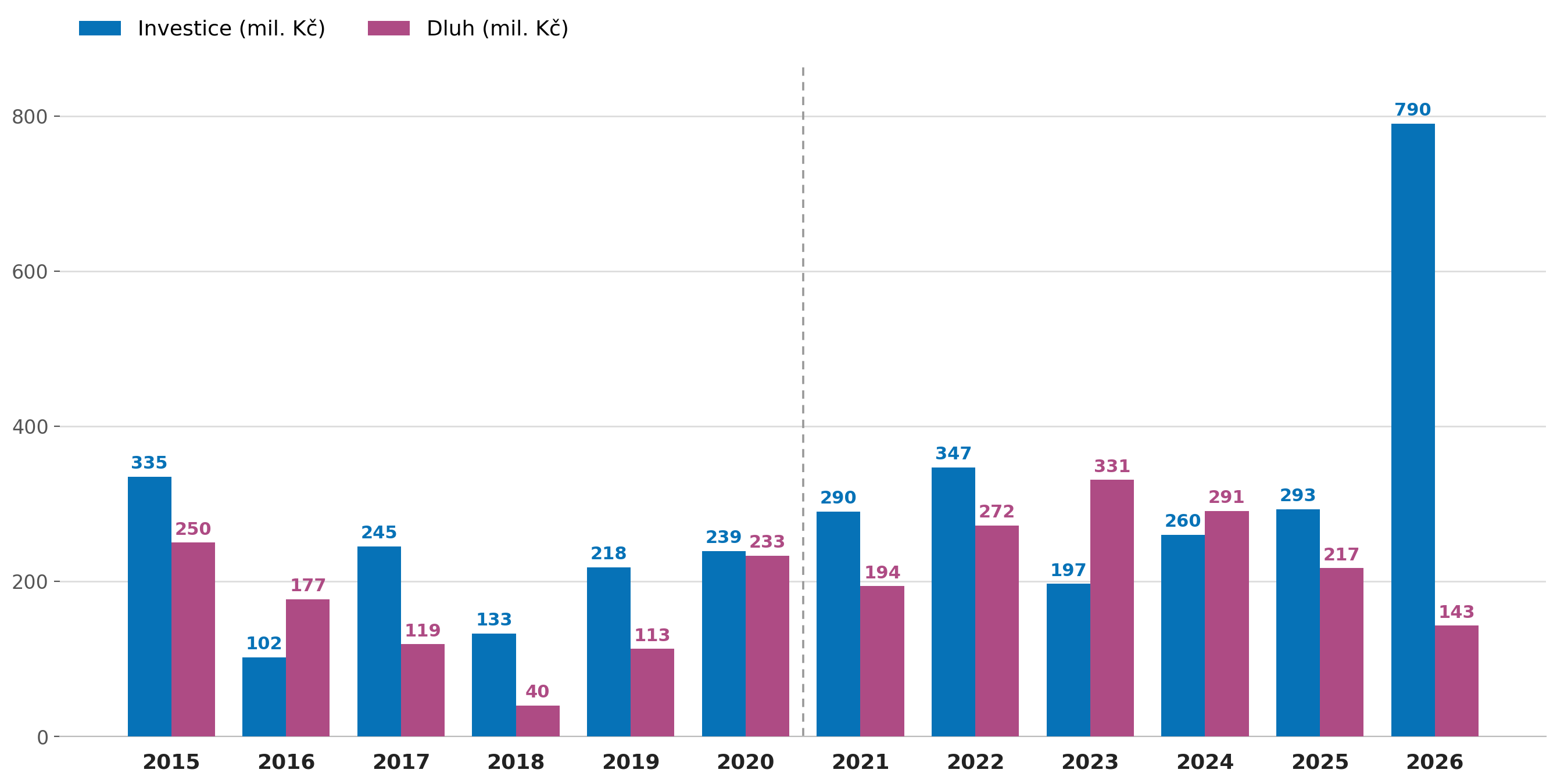 Roční investice a stav dluhu města 2015–2026